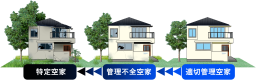 適切管理空家から特定空家のイラスト